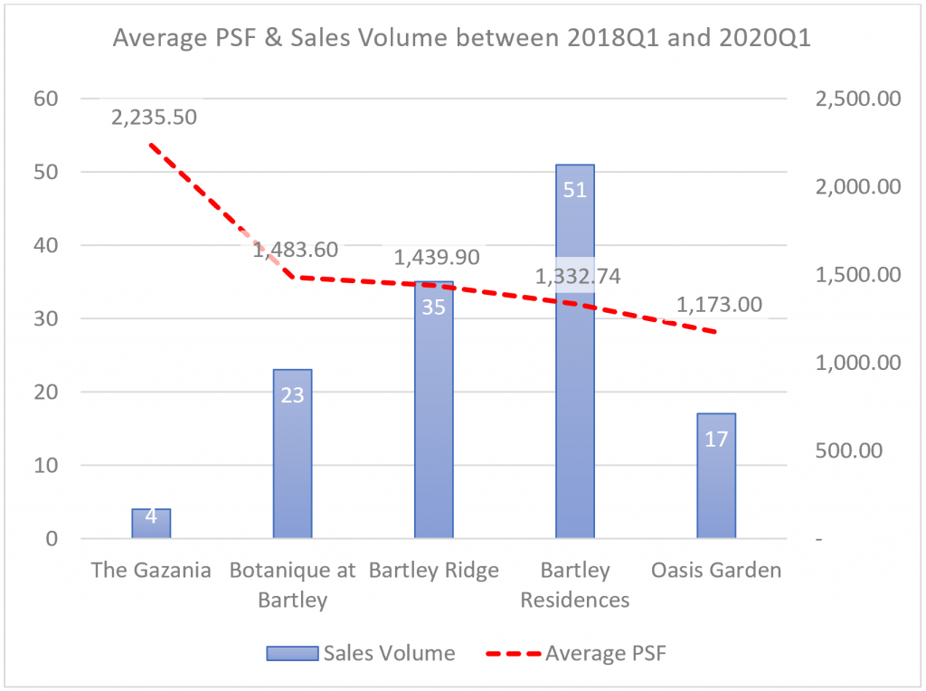 Project analysis — average PSF and resale volume