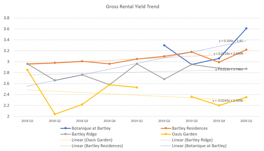 Gross rental yield trend