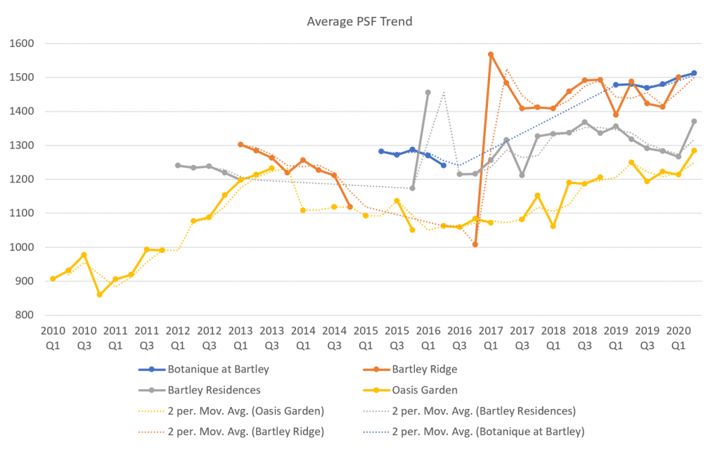 Real estate analysis — price trend