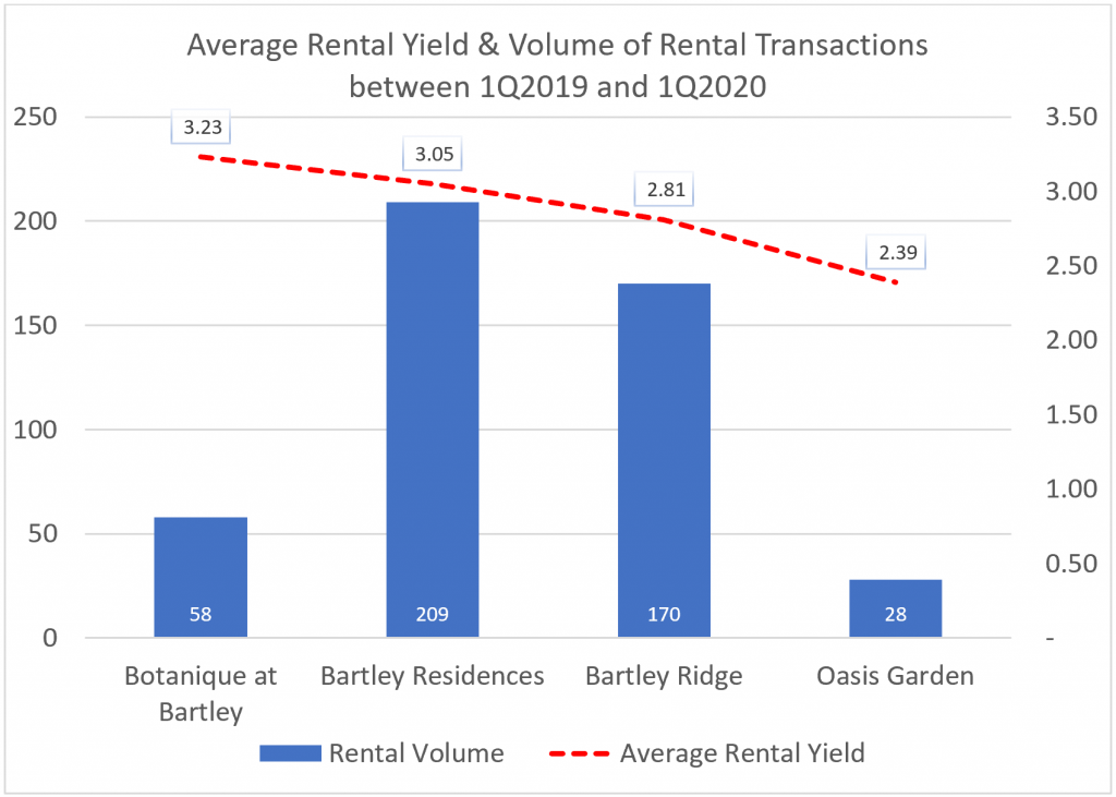 Real estate analysis — rental information